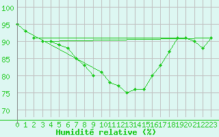 Courbe de l'humidit relative pour Kroppefjaell-Granan