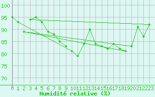 Courbe de l'humidit relative pour Yeovilton