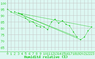 Courbe de l'humidit relative pour Pudasjrvi lentokentt