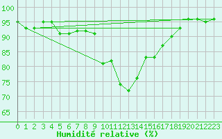 Courbe de l'humidit relative pour Rennes (35)