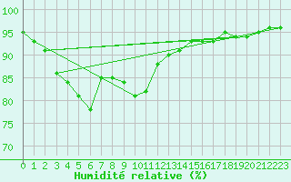 Courbe de l'humidit relative pour Villefontaine (38)