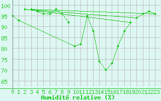 Courbe de l'humidit relative pour Calamocha