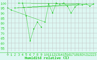 Courbe de l'humidit relative pour La Dle (Sw)