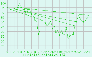 Courbe de l'humidit relative pour Molde / Aro