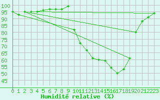 Courbe de l'humidit relative pour Selonnet (04)