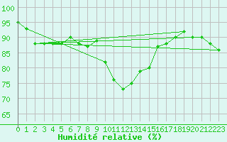 Courbe de l'humidit relative pour Oy-Mittelberg-Peters