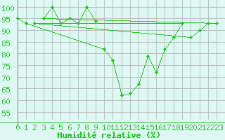 Courbe de l'humidit relative pour Bizerte