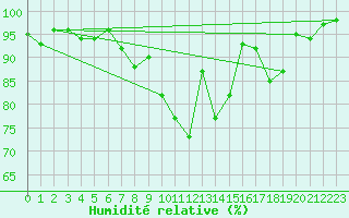 Courbe de l'humidit relative pour Oron (Sw)