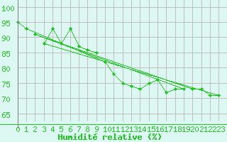 Courbe de l'humidit relative pour Nyon-Changins (Sw)