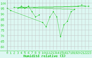 Courbe de l'humidit relative pour Banloc