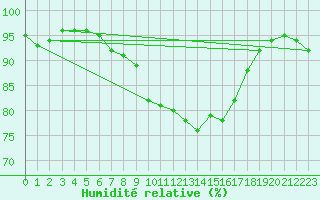 Courbe de l'humidit relative pour Ile du Levant (83)