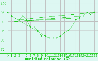 Courbe de l'humidit relative pour Uto