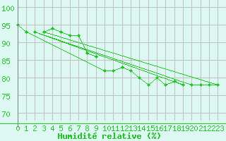 Courbe de l'humidit relative pour Roches Point