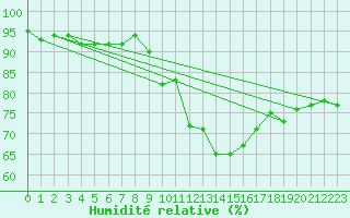 Courbe de l'humidit relative pour Cap Ferret (33)