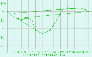 Courbe de l'humidit relative pour Oehringen
