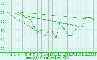 Courbe de l'humidit relative pour Albert-Bray (80)