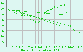 Courbe de l'humidit relative pour Espoo Tapiola