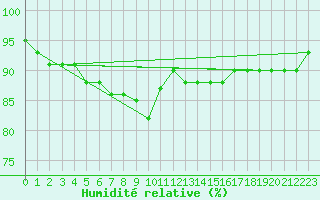 Courbe de l'humidit relative pour Kocaeli