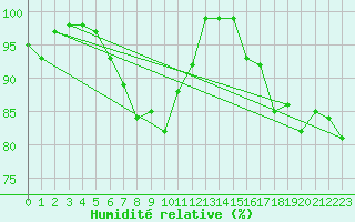 Courbe de l'humidit relative pour Stabroek