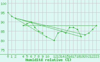 Courbe de l'humidit relative pour Kajaani Petaisenniska