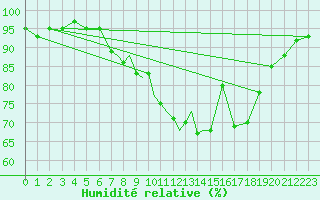 Courbe de l'humidit relative pour Middle Wallop