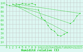 Courbe de l'humidit relative pour Cazaux (33)