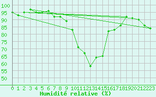 Courbe de l'humidit relative pour Rnenberg