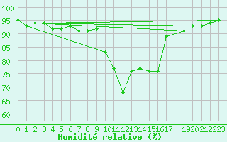 Courbe de l'humidit relative pour Viana Do Castelo-Chafe