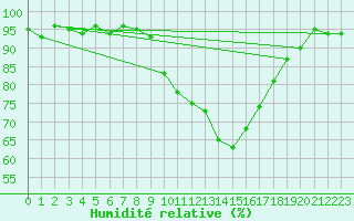 Courbe de l'humidit relative pour Champagne-sur-Seine (77)