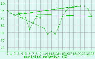 Courbe de l'humidit relative pour Quimper (29)