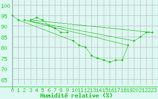 Courbe de l'humidit relative pour Aberporth