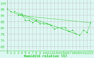 Courbe de l'humidit relative pour Gotska Sandoen