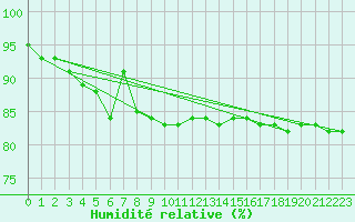 Courbe de l'humidit relative pour Lindesnes Fyr