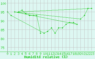 Courbe de l'humidit relative pour Freudenstadt