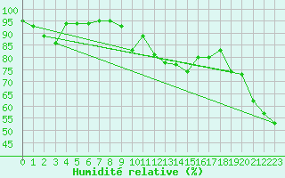 Courbe de l'humidit relative pour Oppdal-Bjorke