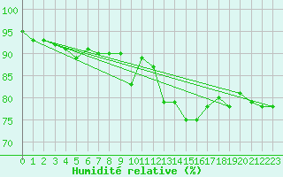 Courbe de l'humidit relative pour Usti Nad Labem