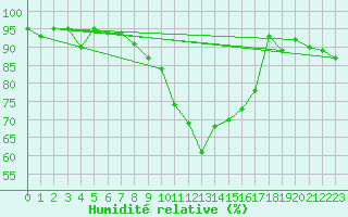Courbe de l'humidit relative pour Hovden-Lundane