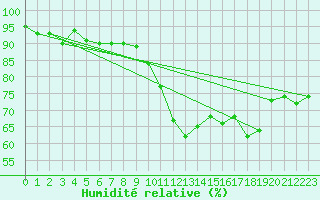 Courbe de l'humidit relative pour Reims-Prunay (51)
