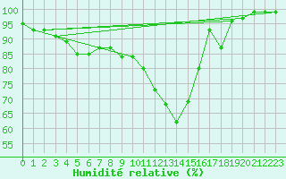Courbe de l'humidit relative pour Twenthe (PB)