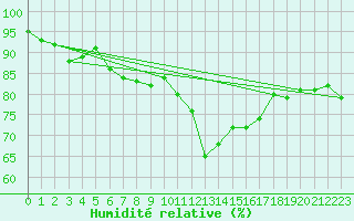 Courbe de l'humidit relative pour Cessieu le Haut (38)