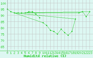Courbe de l'humidit relative pour Vanclans (25)