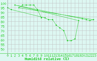 Courbe de l'humidit relative pour Almondsbury