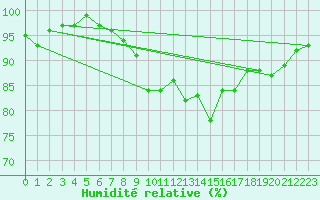 Courbe de l'humidit relative pour Davos (Sw)