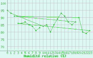 Courbe de l'humidit relative pour Milford Haven