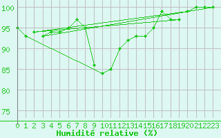 Courbe de l'humidit relative pour Hoernli