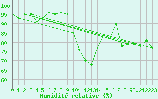 Courbe de l'humidit relative pour Ranshofen