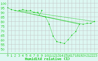 Courbe de l'humidit relative pour Odiham