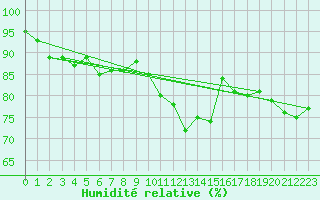 Courbe de l'humidit relative pour Cairnwell