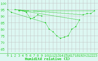 Courbe de l'humidit relative pour Lanvoc (29)