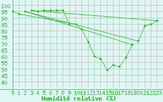 Courbe de l'humidit relative pour Saint-Auban (04)